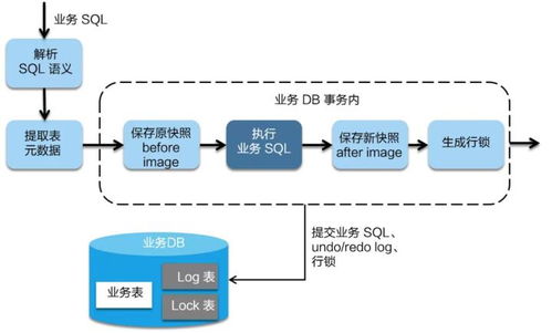 阿里巴巴微服務(wù)分布式事務(wù)組件Seata詳解 AT、Saga、XA模式與消息隊(duì)列集成