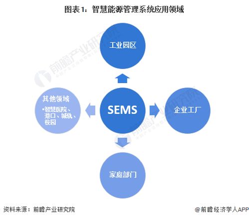 2024年中國(guó)智慧能源管理系統(tǒng)細(xì)分應(yīng)用場(chǎng)景分析 園區(qū)、工廠、家庭為三大應(yīng)用場(chǎng)景